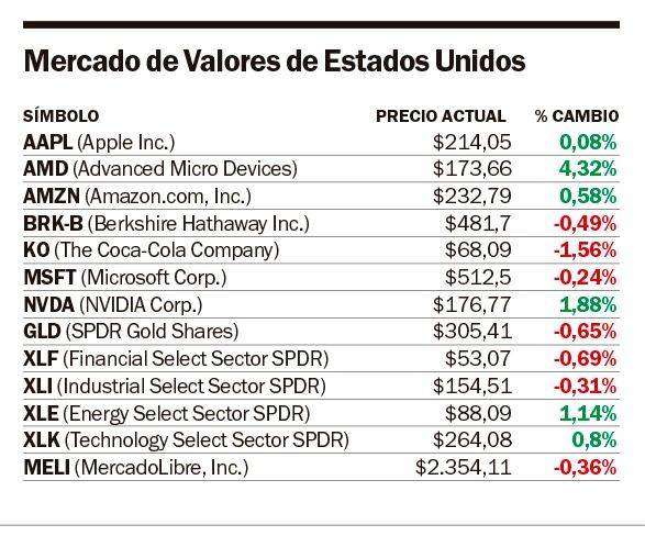 La bolsa de Nueva York tuvo un cierre mixto