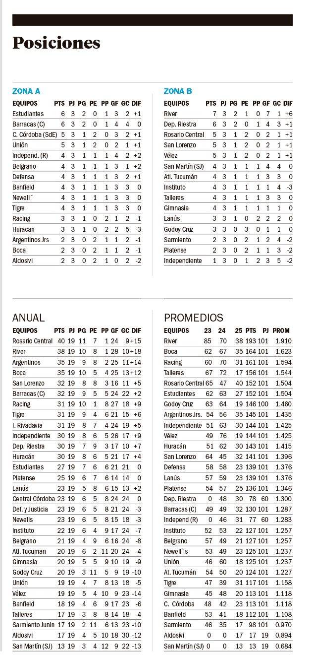 Liga Profesional: los números del Clausura y posiciones
