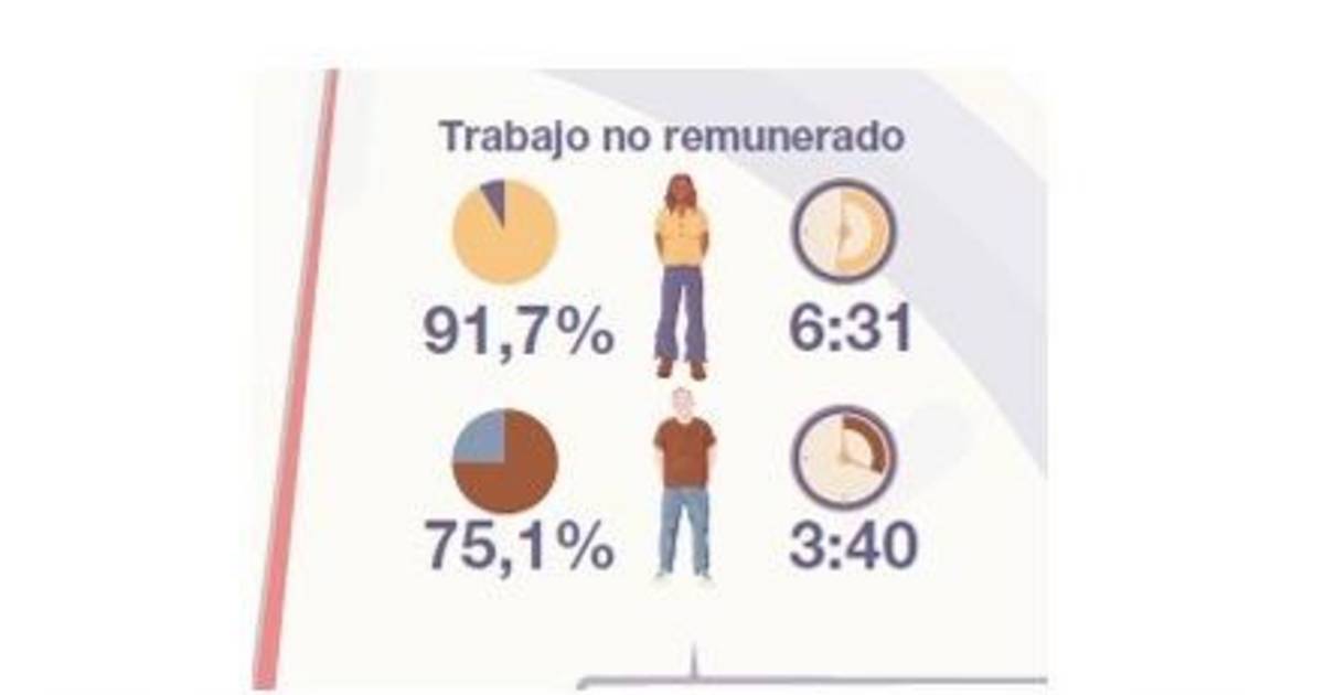 Las mujeres: trabajar más, ganar menos Por qué cargan con el peso invisible de la crisis laboral | El Dia