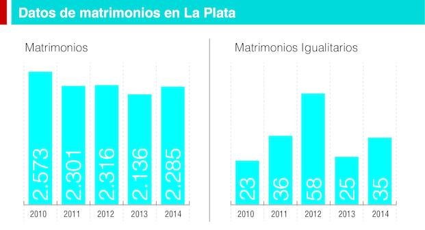 Los casamientos en La Plata, un indicador con tendencia a la baja