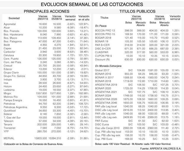 Tendencias de los mercados financieros
