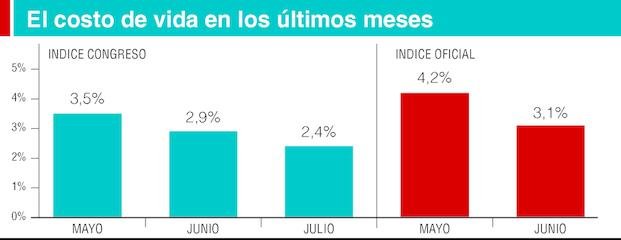 Se desaceleró la inflación en julio pero tocó un 46% anual