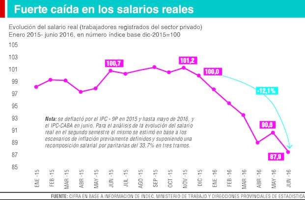 Advierten sobre la caída de los ingresos salariales