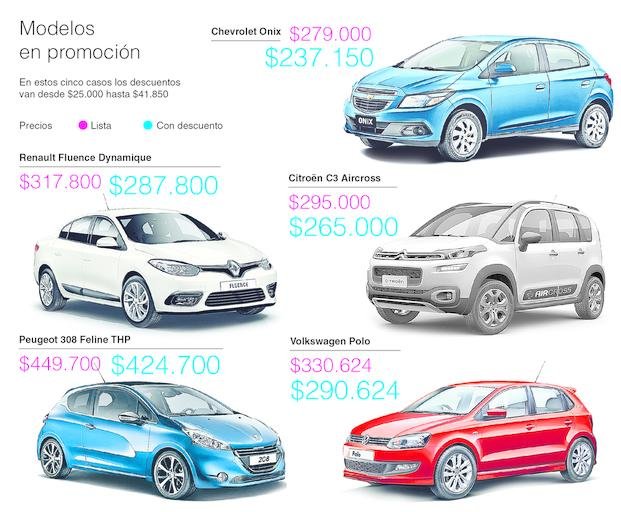 Guerra de promociones para impulsar la venta de autos cero kilómetro