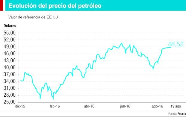 El petróleo se recupera y roza los 50 dólares