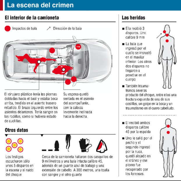 Celulares, huellas y autopsias, claves para saber qué pasó