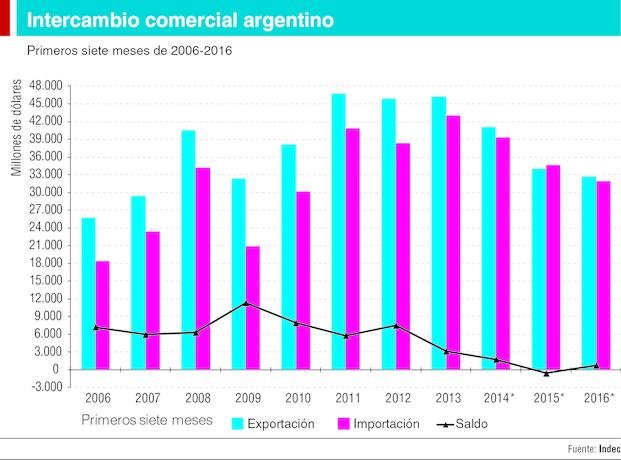 Otro mes levemente positivo para el comercio internacional