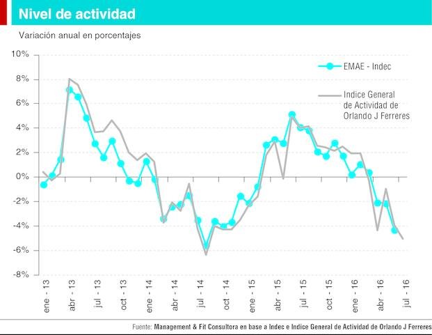 La economía no logra recuperarse