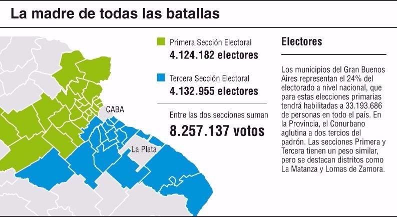 Los oficialismos locales llevan las de ganar en el Conurbano