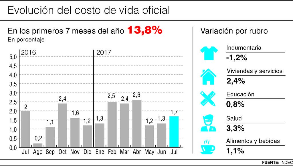 Inflación de julio fue de 1,7% y peligra la meta oficial anual
