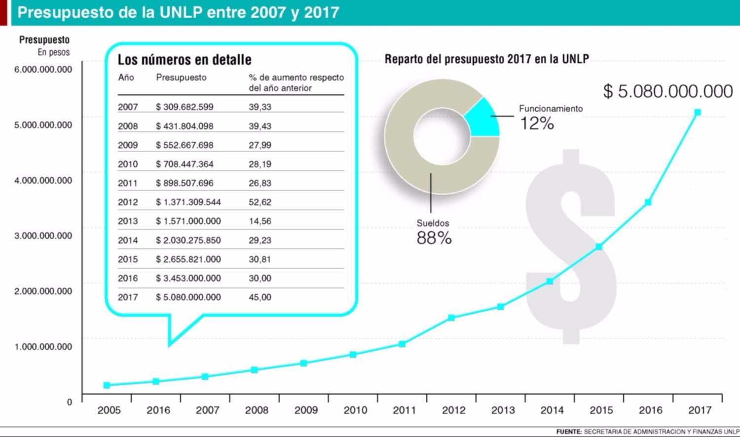 Los rectores de todo el país piden 30 % de aumento para las universidades en 2018