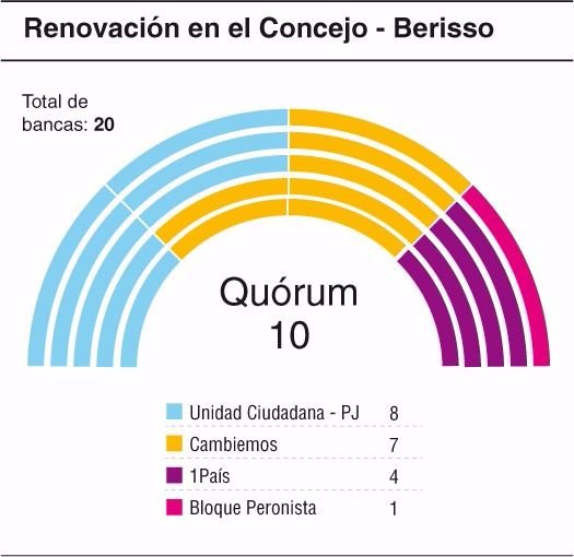 En Berisso, el oficialismo aumentaría su número