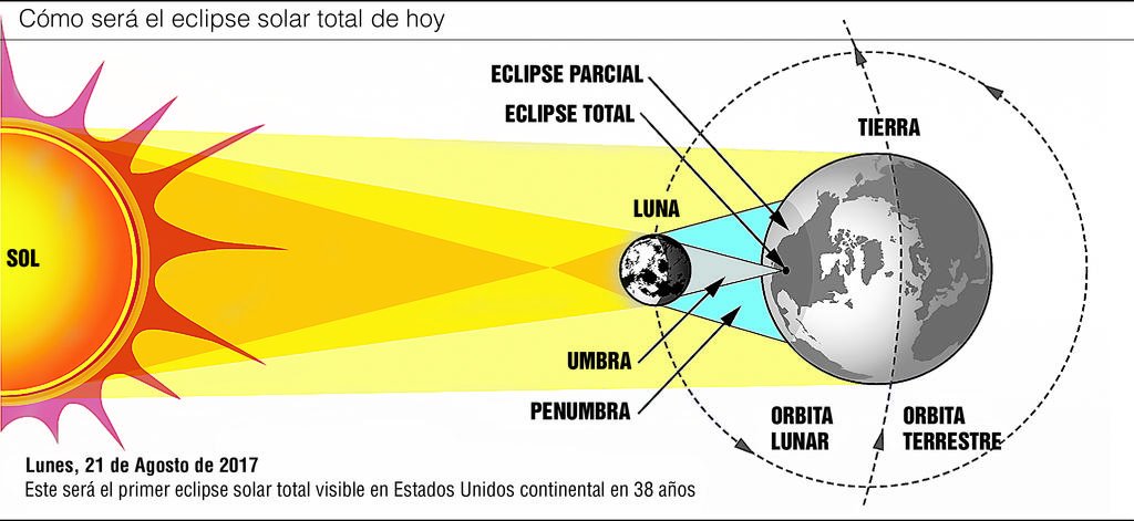 El “gran eclipse del siglo” acapara la atención de aficionados en todo el mundo