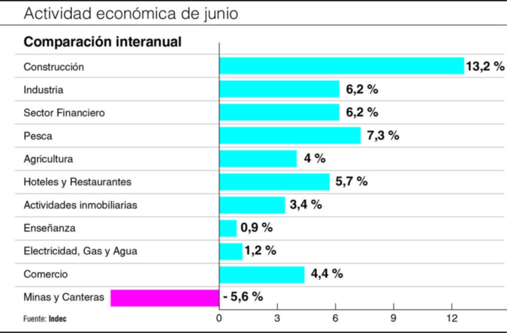 La actividad económica creció un 4 por ciento en junio último