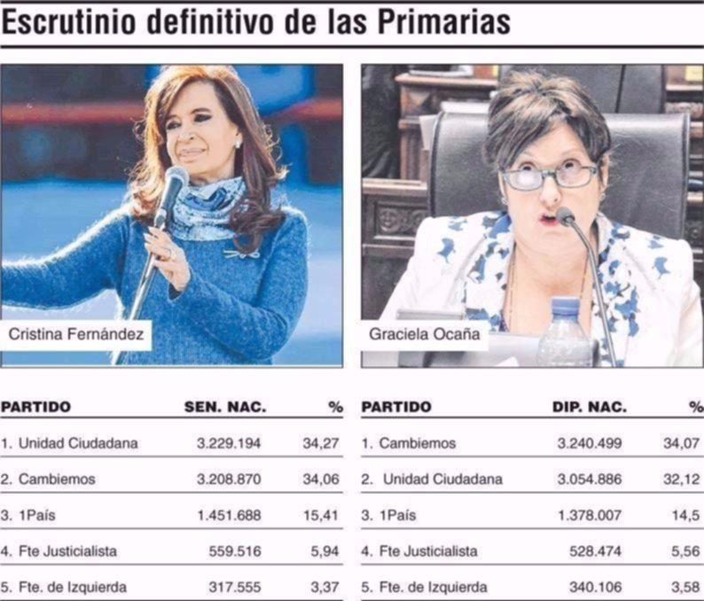 Finalmente, Cristina sacó una ventaja de 0,21% sobre Bullrich