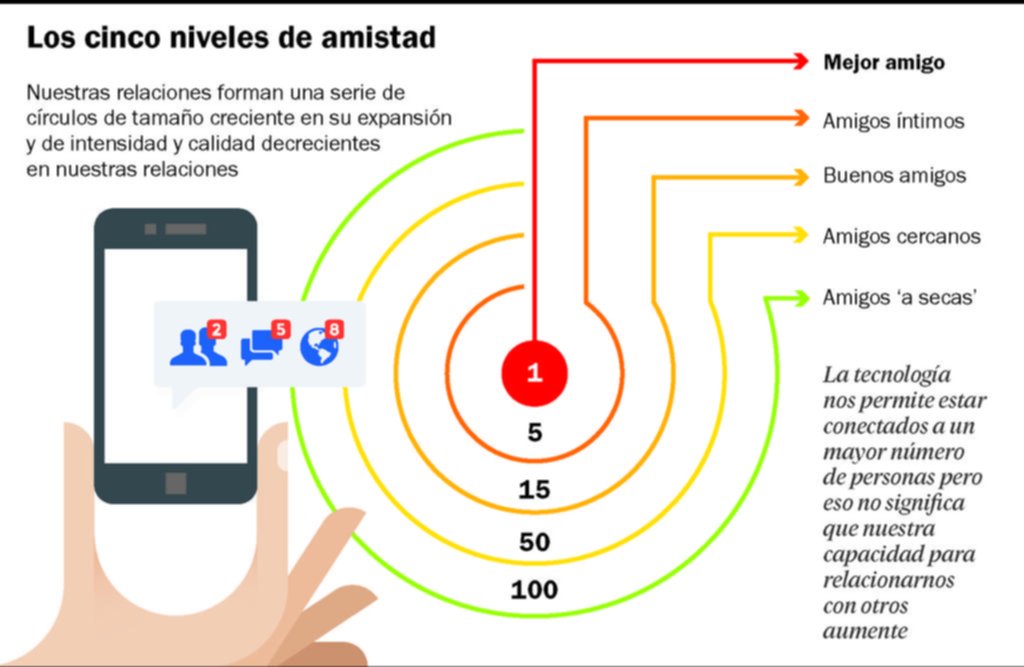Golpe al sueño de las redes sociales: sólo podemos tener un máximo de 150 amigos