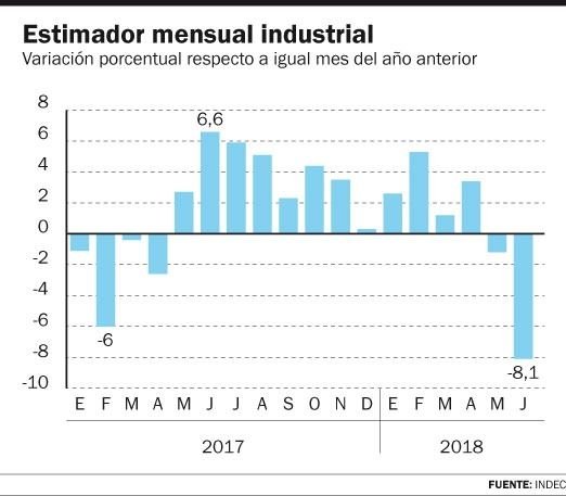 La industria tuvo en junio su peor caída en 16 años y se desplomó un 8,1%