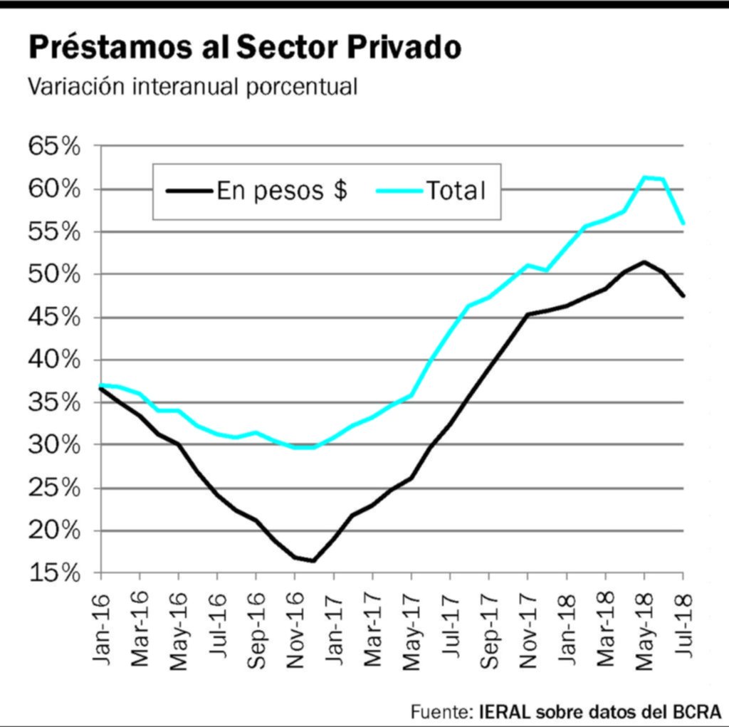 Se estancó durante julio la demanda de créditos por parte del sector privado