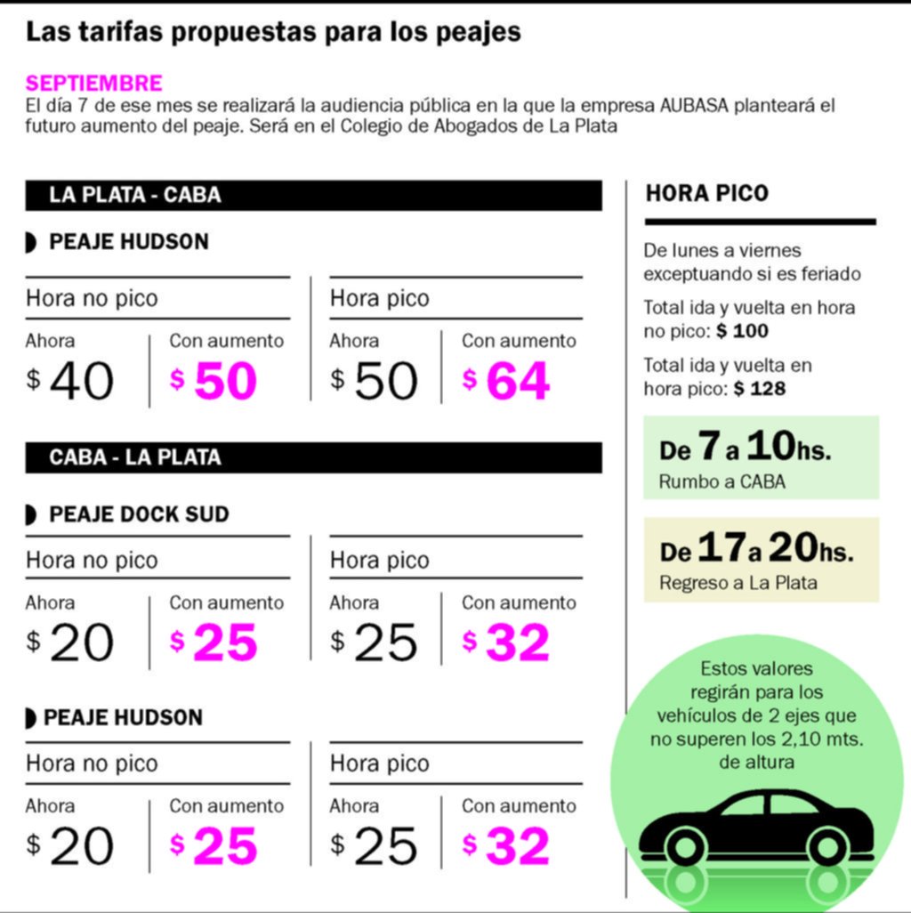 Autopista La Plata: en horario pico, el viaje ida y vuelta a capital federal se iría a $128