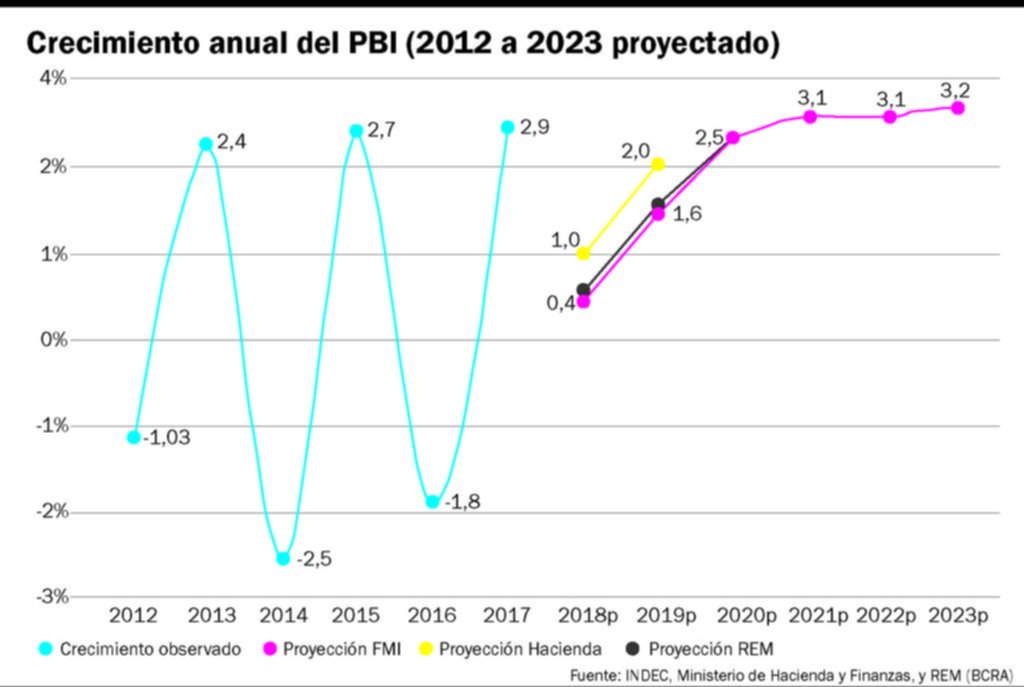 La caída de la actividad económica llegó para quedarse largo tiempo