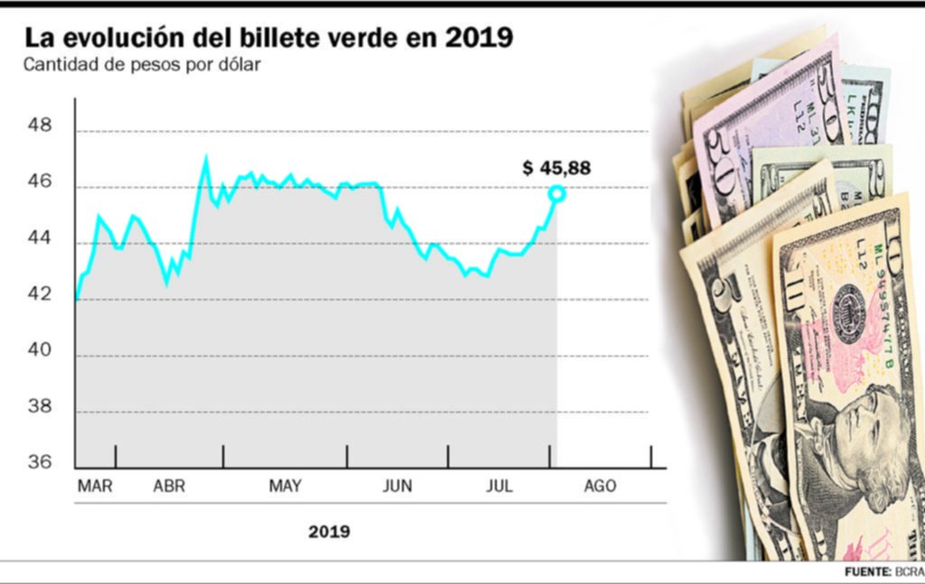 Estiman que el precio del dólar seguirá con tendencia alcista a días de las PASO