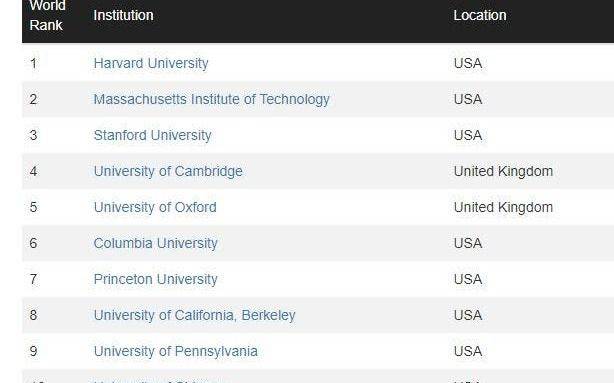Tres universidades argentinas, otra vez entre las mil mejores del mundo