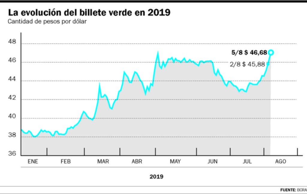 La guerra económica impactó fuerte con la suba del dólar y del riesgo país