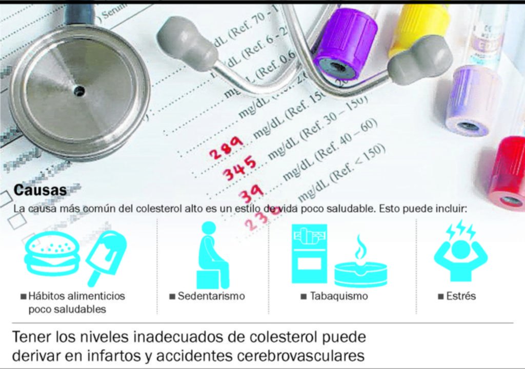 Advierten que en la mayoría de los casos el colesterol se controla mal