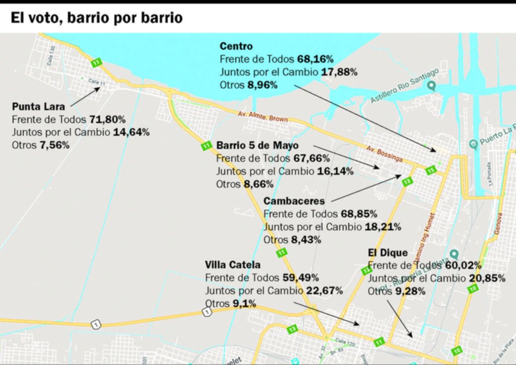 Punta Lara y el casco urbano marcaron la contundencia del triunfo de Secco