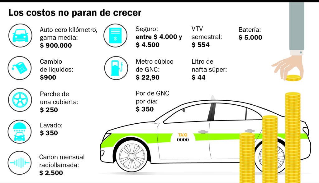 Con los números en rojo, los taxistas salen a pedir un aumento superior al 20%