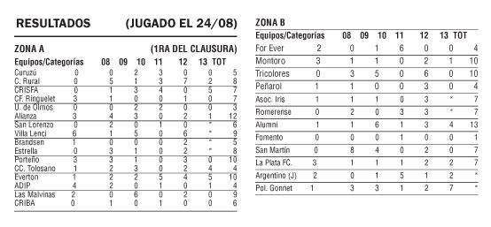 LIGA AMATEUR PLATENSE - Resultados