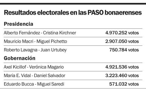 Kicillof aventajó a Vidal por casi 1,7 millones de votos en las elecciones Primarias