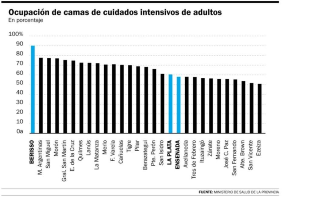 La ocupación de camas de terapia intensiva en La Plata ya supera el 60 por ciento