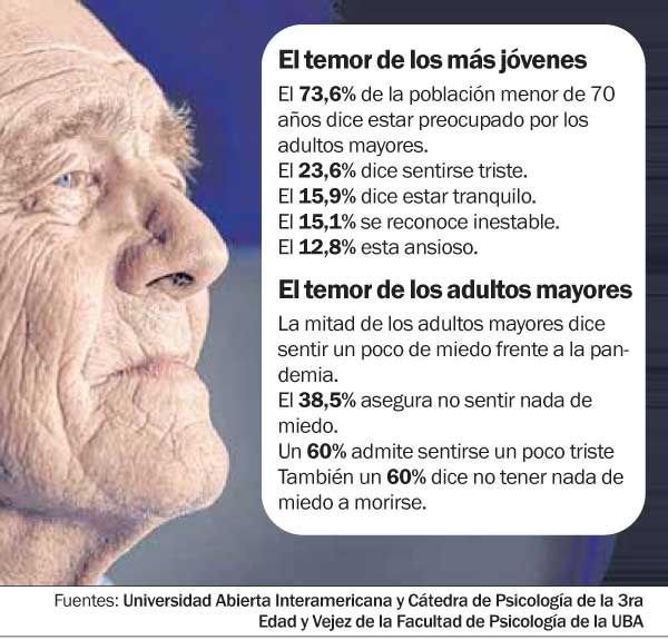 Días de aislamiento: más del 70% de la gente está preocupada por los adultos mayores