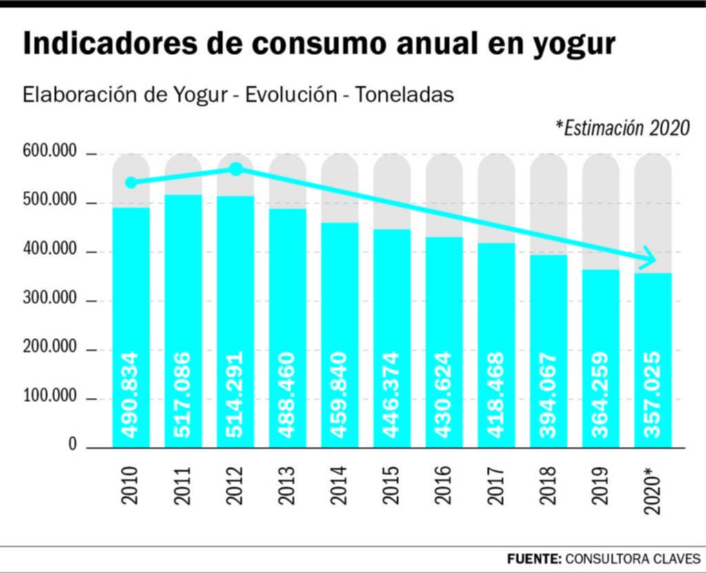Más 3,2 millones de hogares argentinos tuvieron que dejar de consumir yogur