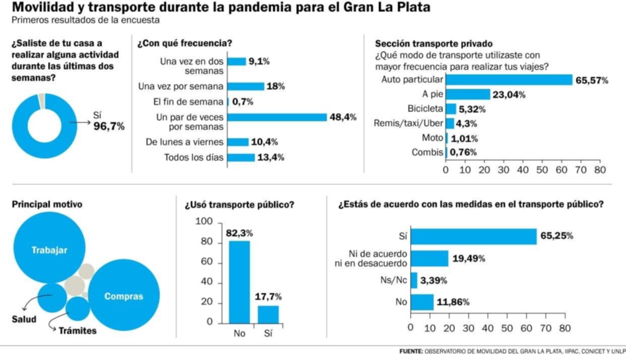 Encuesta: el auto particular es el modo de transporte más elegido en cuarentena
