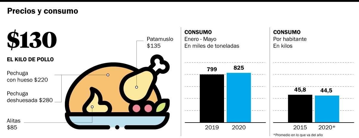 Otro aumento del pollo llevó a más de 200 pesos el kilo de pechuga