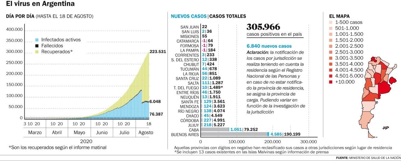 La pandemia causó otras doce muertes en la Región