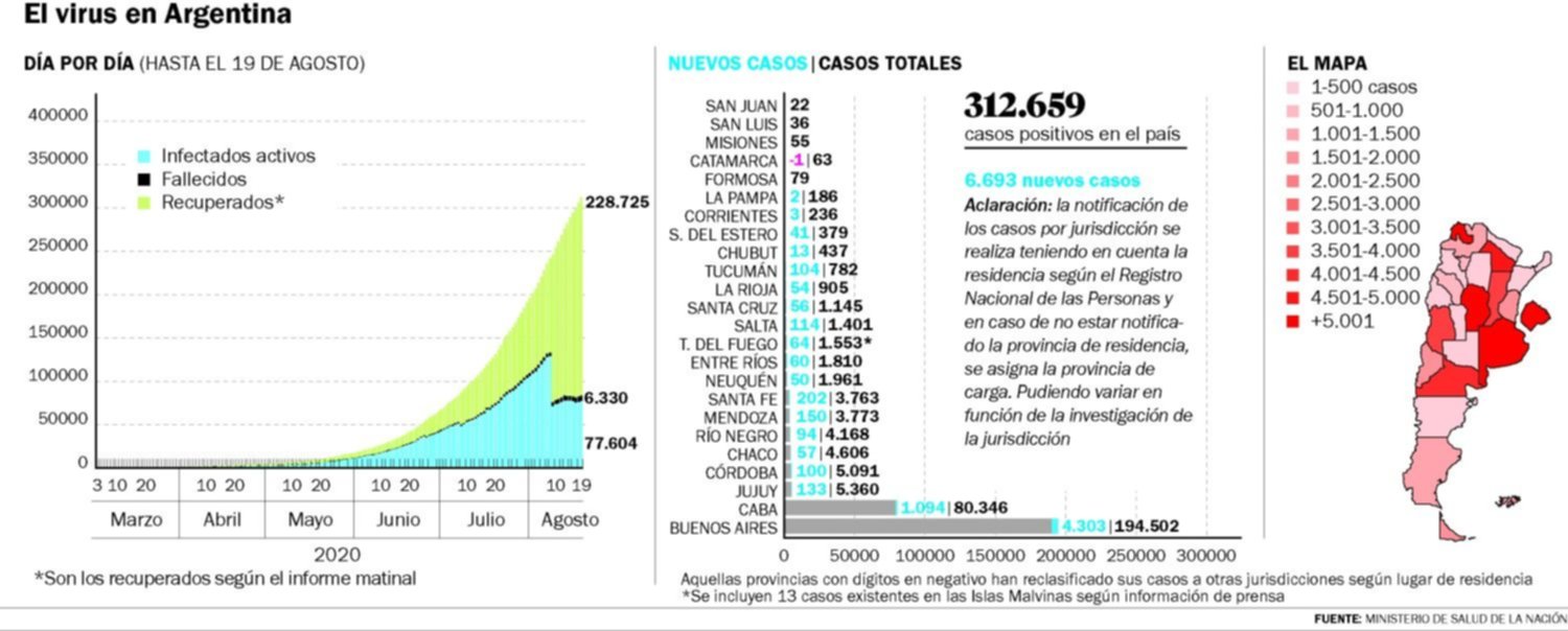 La curva sigue alta y alcanzó un pico de muertes: 283 en un día