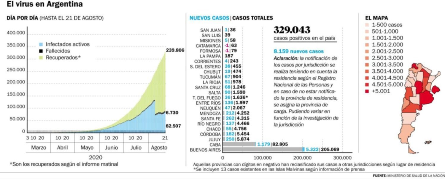 Más de 200 muertes y otra vez arriba de los 8 mil contagios