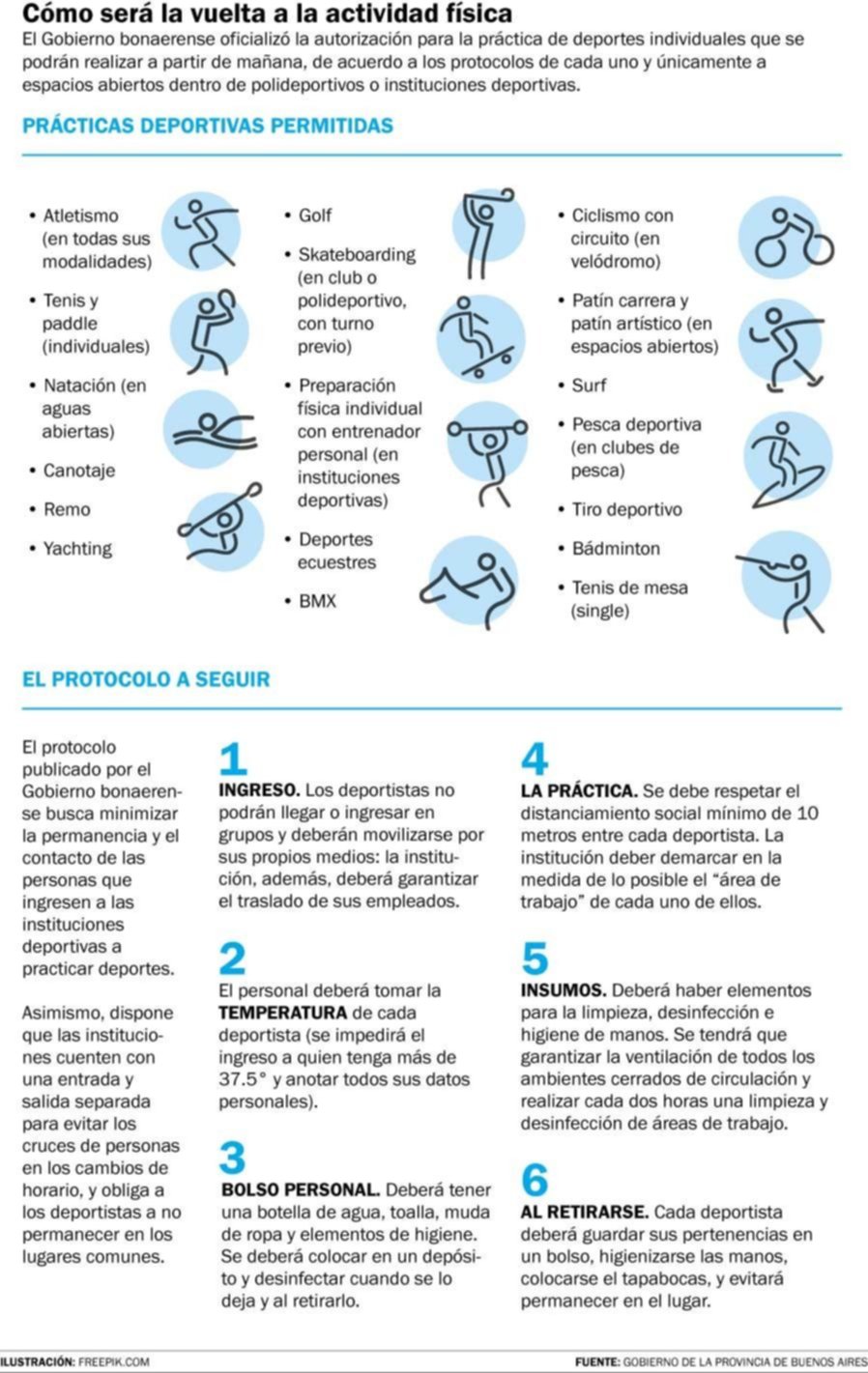 Qué deportes vuelven en la Región, entre protocolos y consejos de retorno “gradual”