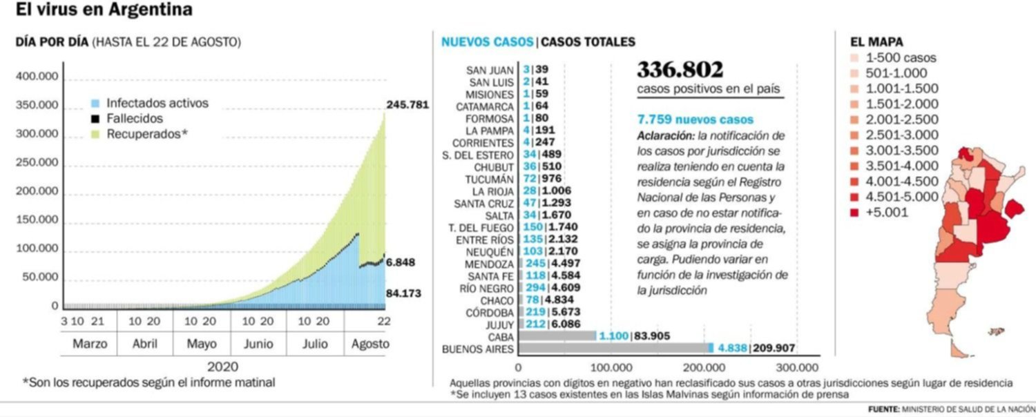 Doce muertes y 269 contagios en la Región