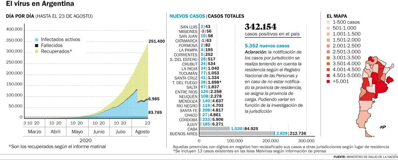 Otras 137 muertes en el país por la pandemia de coronavirus