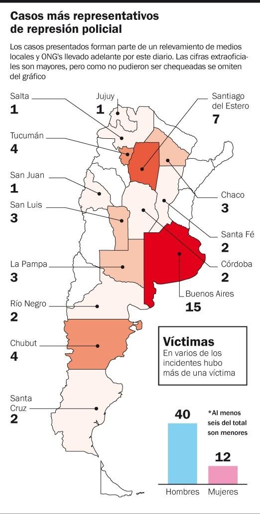Denunciaron 531 casos de violencia institucional durante la cuarentena