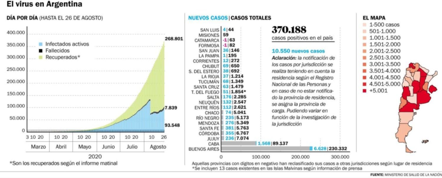 Argentina tuvo 10.550 contagios nuevos y 276 fallecidos