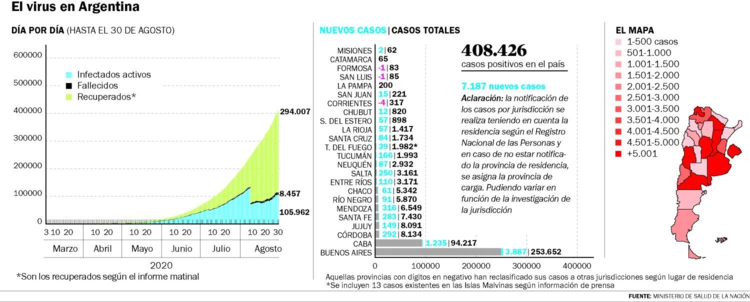 Argentina, cerca de los 10 países con más casos de COVID-19