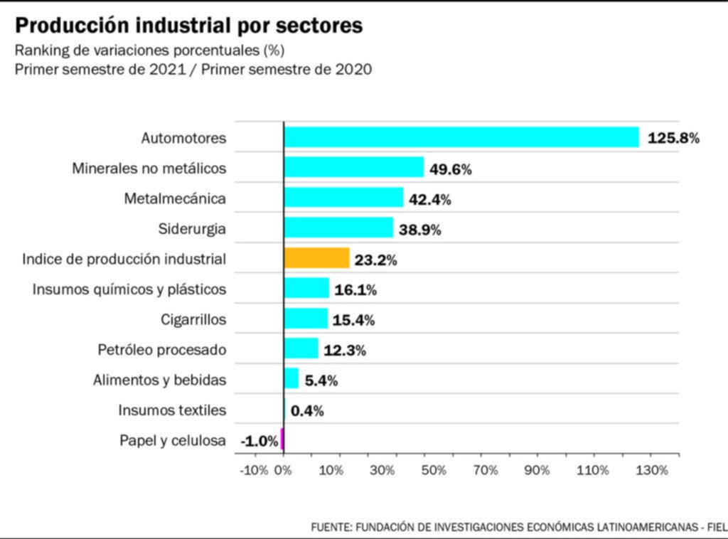 La industria interrumpió en junio su retroceso mensual