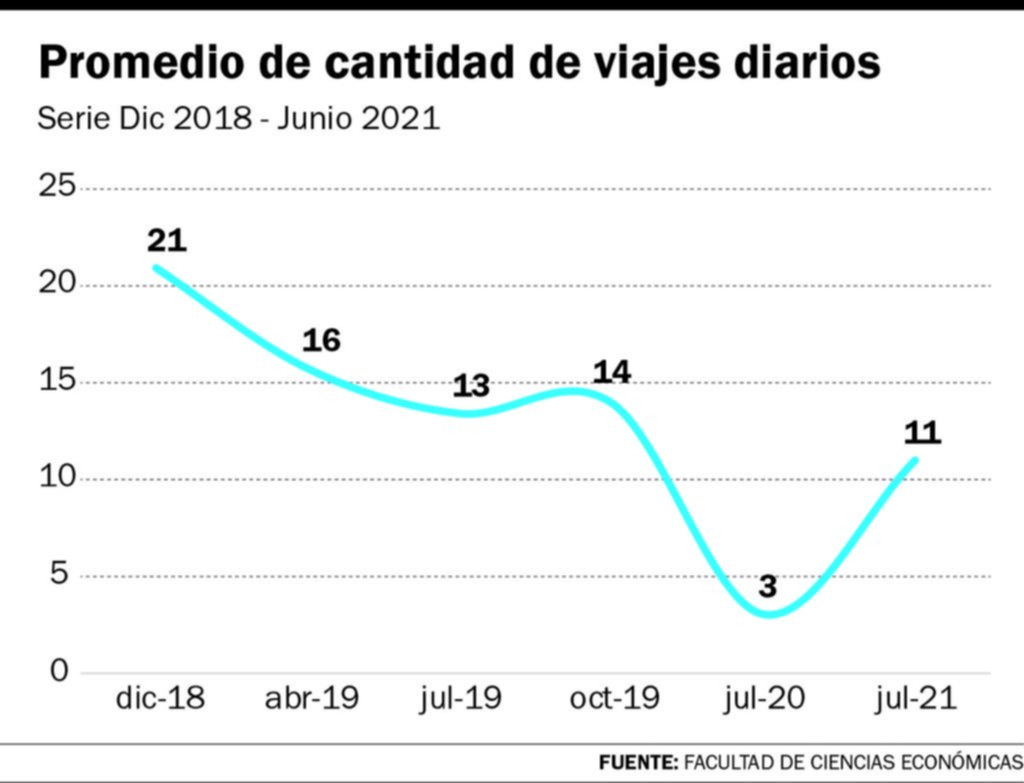 Los taxis hacen la mitad de los viajes diarios que dos años atrás
