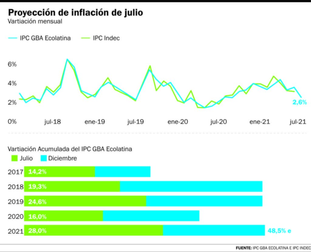 La inflación llega a la meta oficial anual del 29%, con un leve descenso en julio
