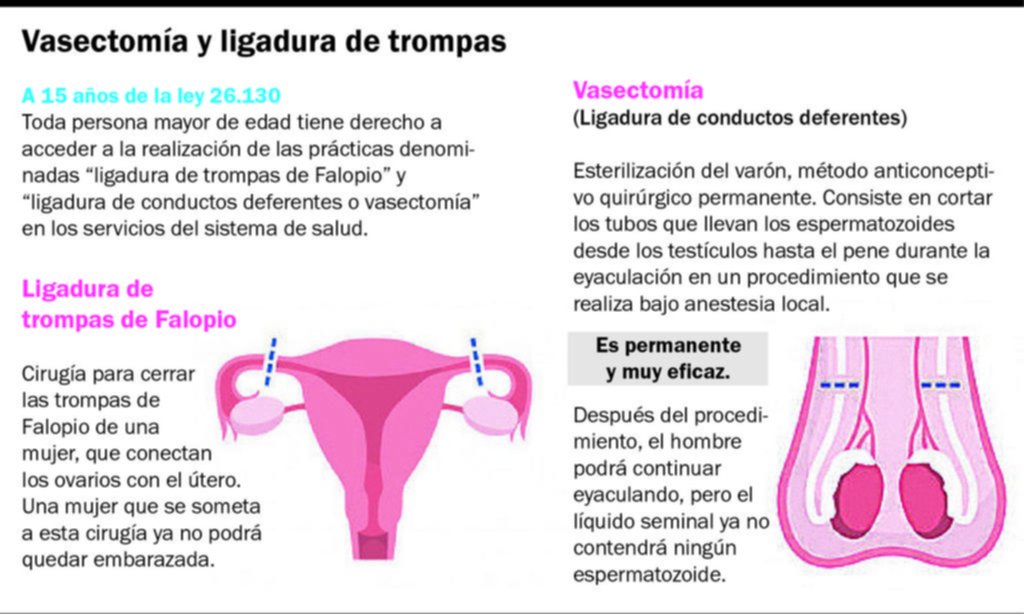 Cada vez son más los hombres que consultan para realizarse vasectomías